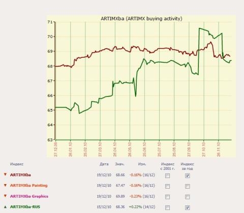 Рынок искусства — 2010. Итоги и прогнозыARTinvestment.RU   11 января 2011_5e6561bdda168.jpeg