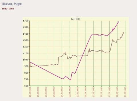 Топ-5 русской графики по ликвидности за годARTinvestment.RU   10 августа 2010_5e65665d226bf.jpeg